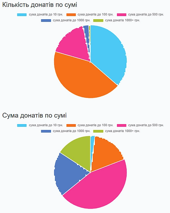 Аналітика по користувачу https://donater.com.ua/u/taras_yaroshДонати по дням:02/11/2023: зібрали 1100, що є 1.72% від всієї с... - Тарас Ярош на we.ua