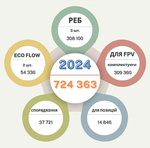 Звіт 2024 рік - Тарас Ярош на we.ua