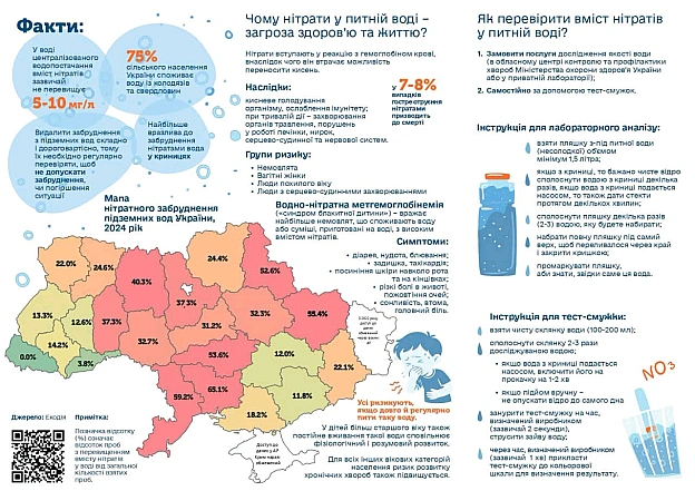 ​На продовження мого попереднього посту хочу розповісти про проблему нітратів у питній воді, яка стає особливо гострою саме наве... - на we.ua